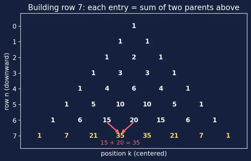 Figure — Pascal's triangle — combinatorial interpretation
