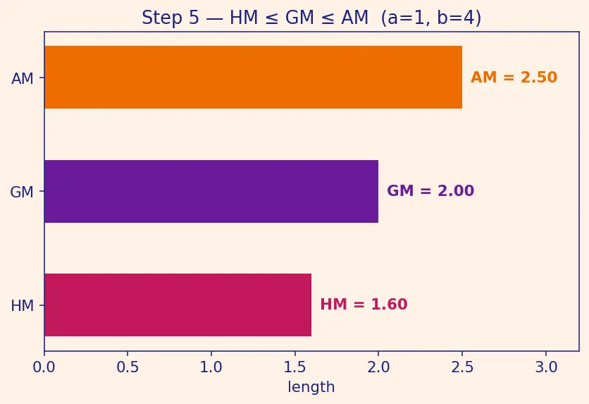 Figure — AM-GM-HM inequalities — proofs
