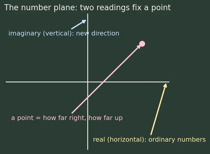 Figure — Algebraic operations — add, subtract, multiply, divide (rectangular and polar)