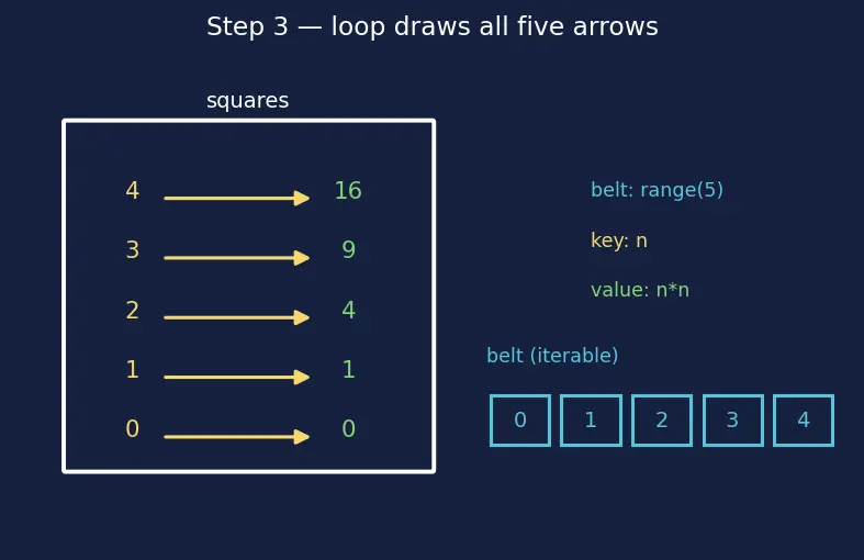 Figure — Dictionary and set comprehensions