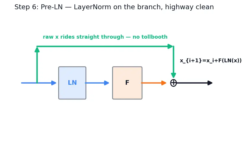 Figure — Residual connections and layer norm placement