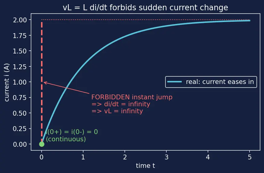 Figure — Understand RL transient behavior