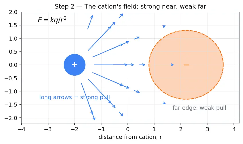 Figure — Fajan's rules — covalent character in ionic compounds