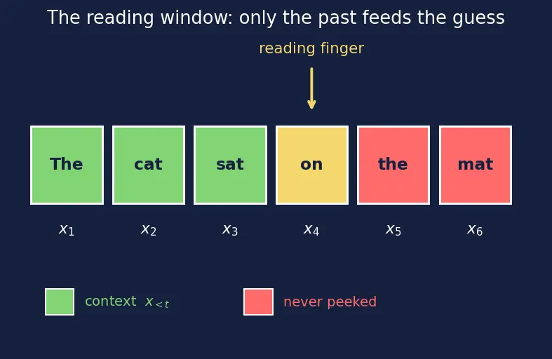 Figure — Causal language modeling objective