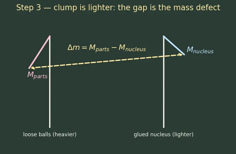 Figure — Binding energy — mass defect, BE per nucleon curve