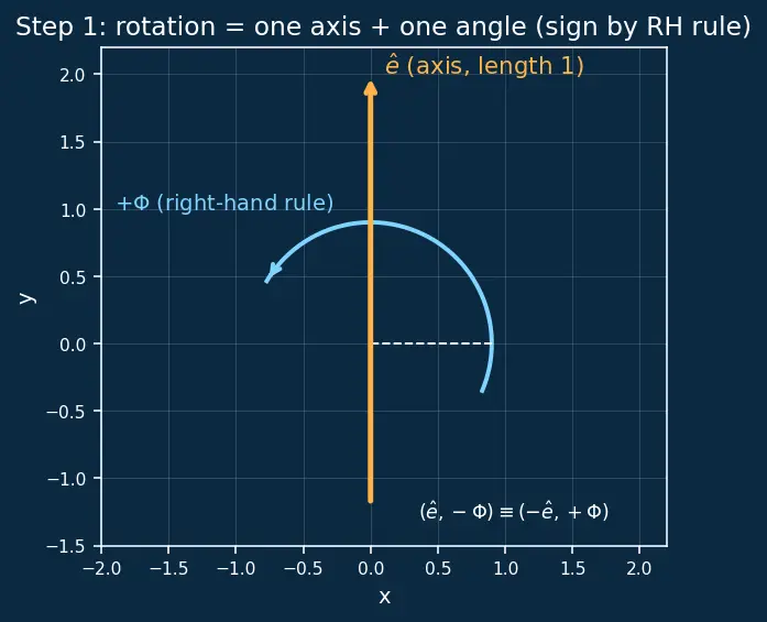 Figure — Modified Rodrigues parameters — singularity-free, compact