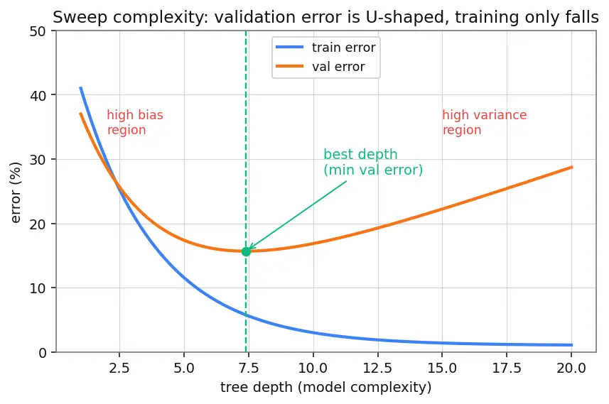 Figure — Learning curves analysis