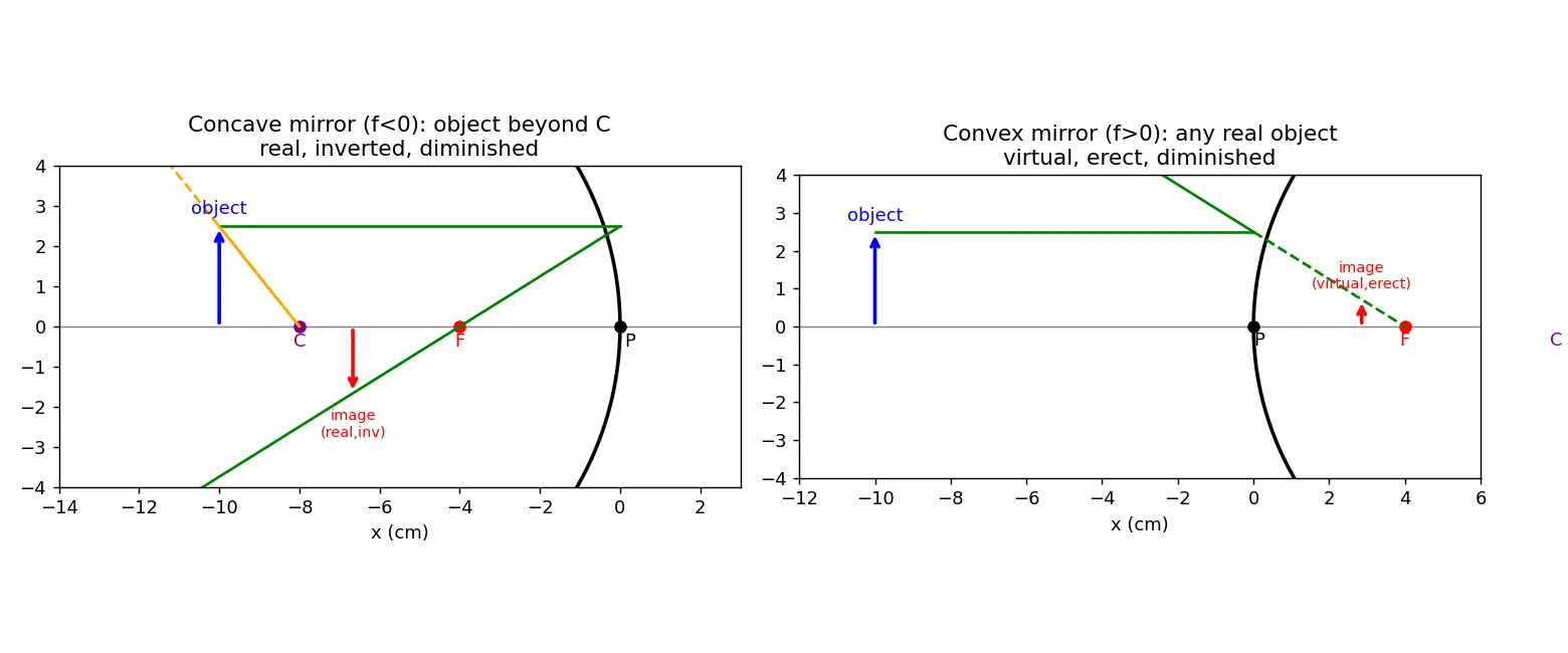 Figure — Mirrors — plane, concave, convex; mirror equation 1 - v + 1 - u = 1 - f