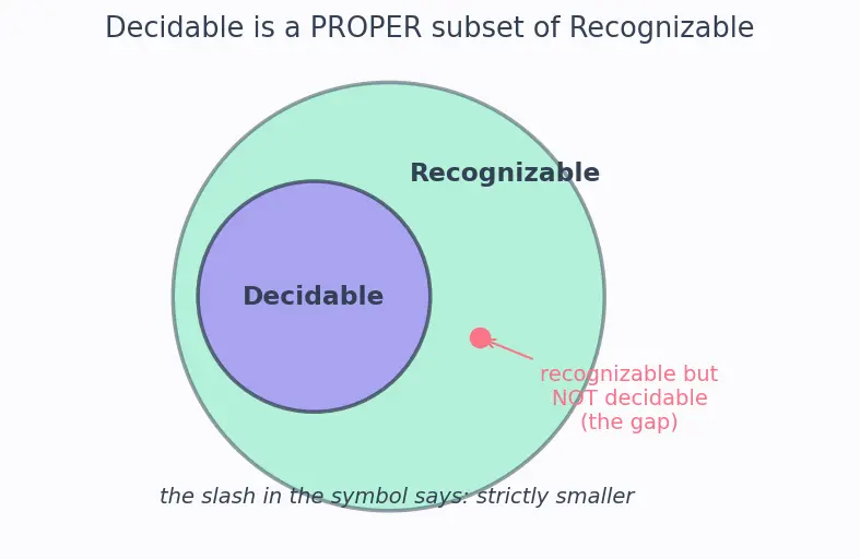 Figure — Decidability — decidable (recursive) and recognizable (recursively enumerable) languages