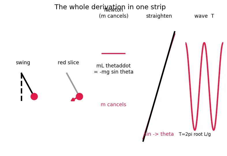 Figure — Simple pendulum — small angle approximation, T = 2π√(L - g) derivation