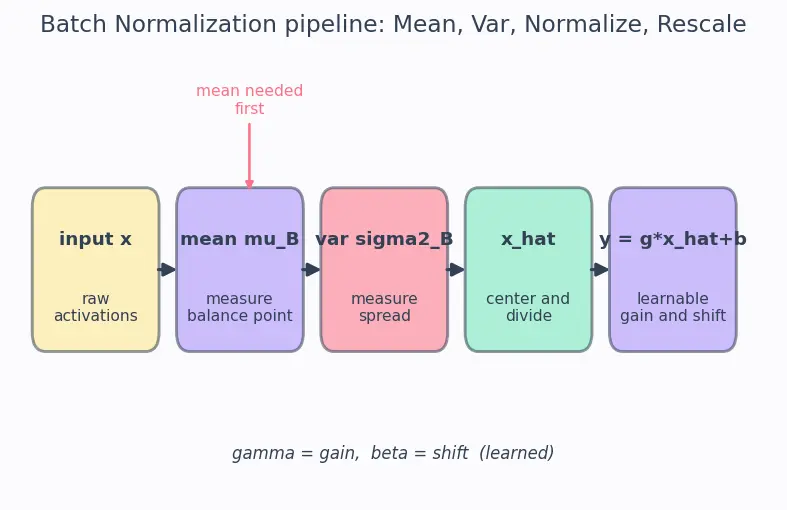 Figure — Batch normalization