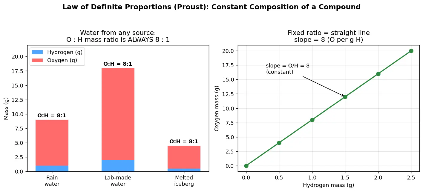 Figure — Law of definite proportions (Proust)