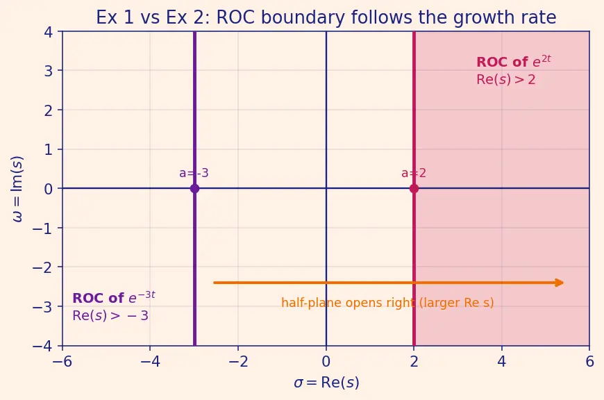 Figure — Laplace transform — definition, region of convergence