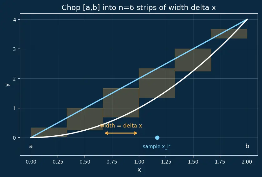 Figure — Area between curves — horizontal and vertical slices