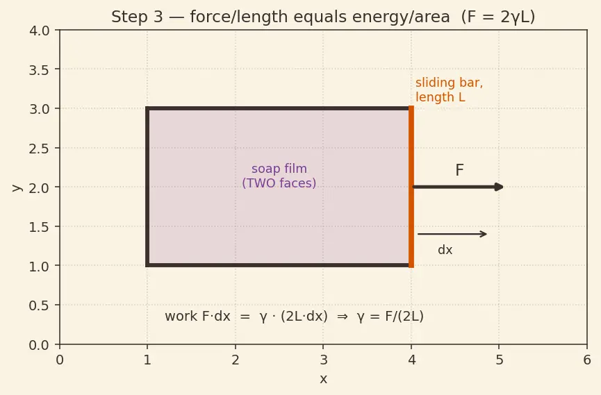 Figure — Surface tension — origin, Young-Laplace equation
