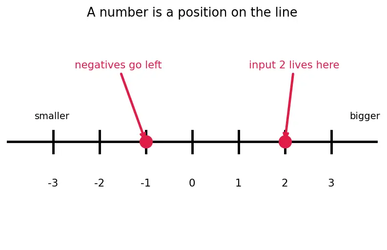Figure — Function notation — f(x), g(x)
