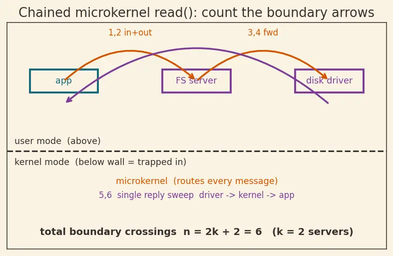 Figure — OS structure — monolithic, microkernel, hybrid