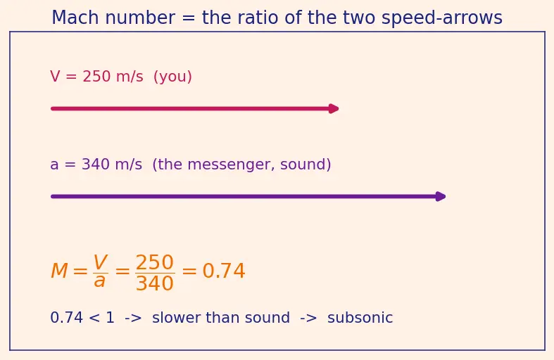 Figure — Mach number M = V - a — subsonic ( - 1), transonic (~1), supersonic ( - 1), hypersonic ( - 5)