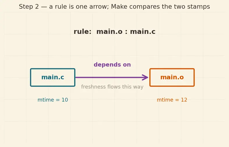 Figure — Phony targets, pattern rules, implicit rules