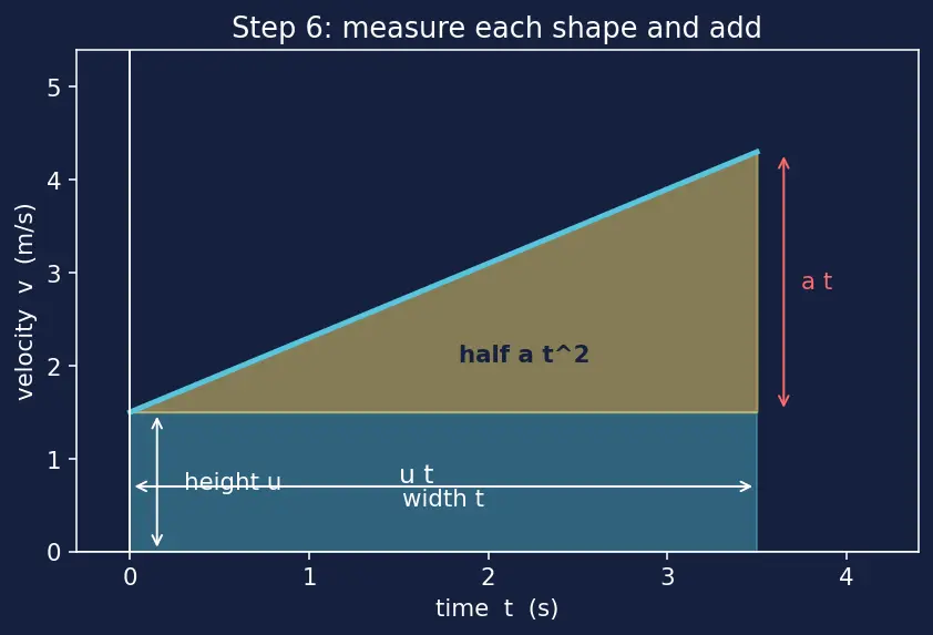 Figure — Equations of motion (SUVAT) — derivations from calculus