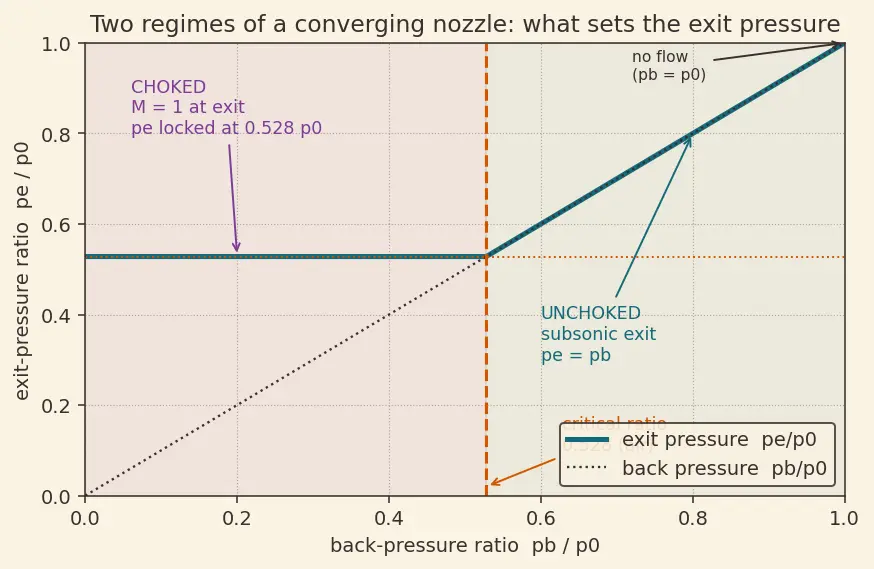 Figure — Converging nozzle — subsonic flow, Mach 1 at exit
