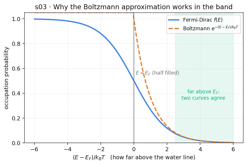 Figure — Temperature dependence of carrier concentration