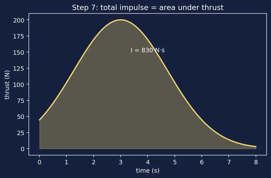 Figure — Solid propellants — AP - HTPB - Al composition; burn rate dependence on pressure (Vieille's law)