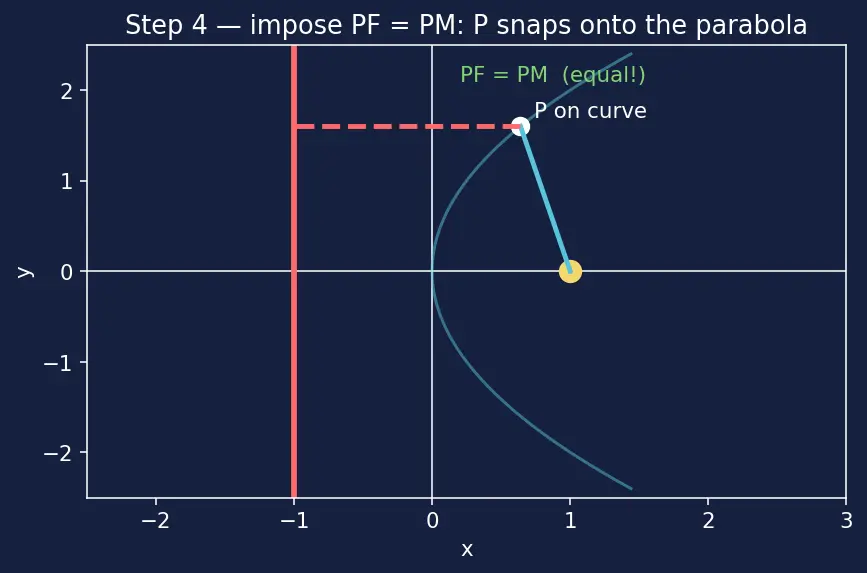 Figure — Parabola — standard forms (4 orientations), focus, directrix, latus rectum, axis