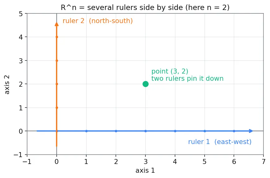Figure — Vectors in ℝⁿ — operations, geometric interpretation