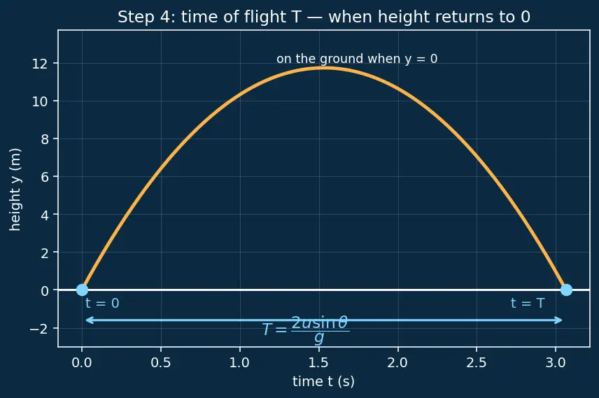 Figure — Range, max height, time of flight — all derived