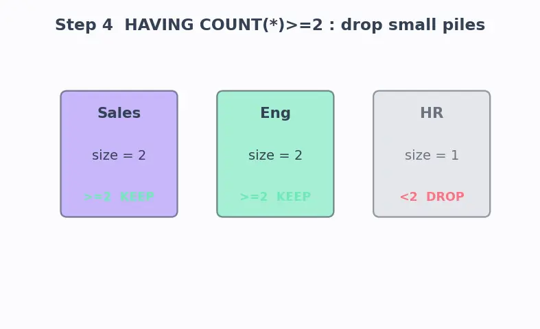 Figure — SQL clauses — WHERE, GROUP BY, HAVING, ORDER BY, LIMIT