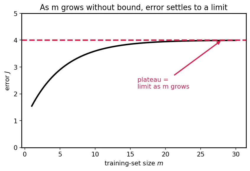 Figure — Learning curves analysis