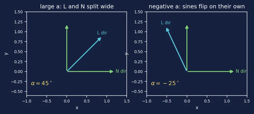 Figure — Aerodynamic coefficients — CN, CA, CL, CD, Cm as functions of angle of attack, Mach