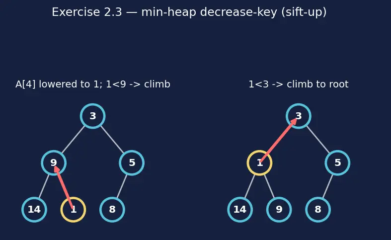 Figure — Heap operations — insert O(log n), extract-max - min O(log n), decrease-key