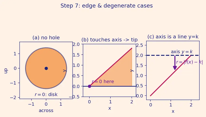 Figure — Volume of revolution — disk method, washer method