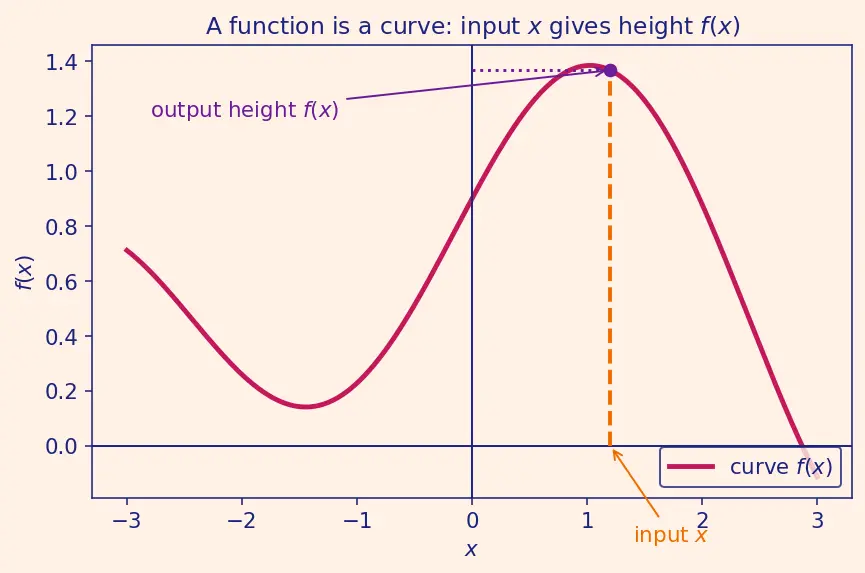 Figure — Full Fourier series — coefficients derivation