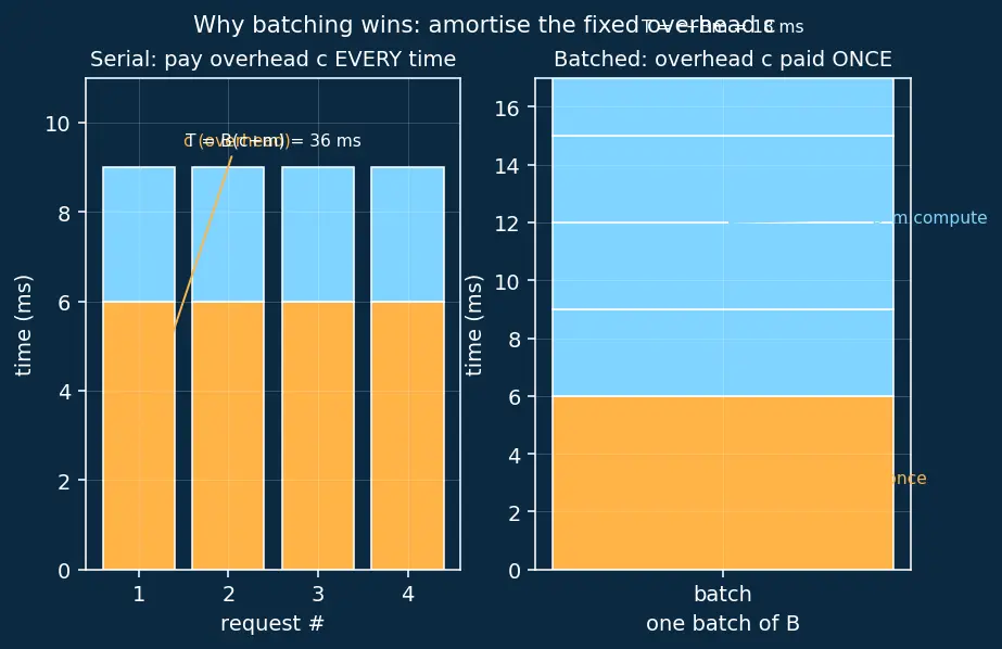 Figure — Model serving frameworks (TorchServe, Triton)