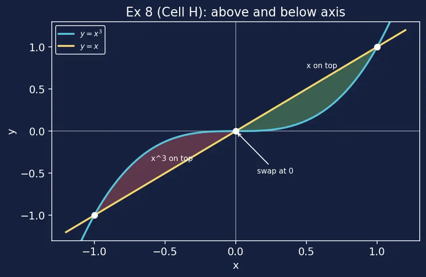 Figure — Area between curves — horizontal and vertical slices