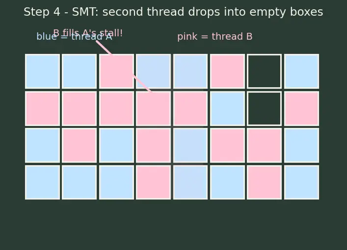 Figure — Simultaneous multithreading (SMT - hyperthreading)