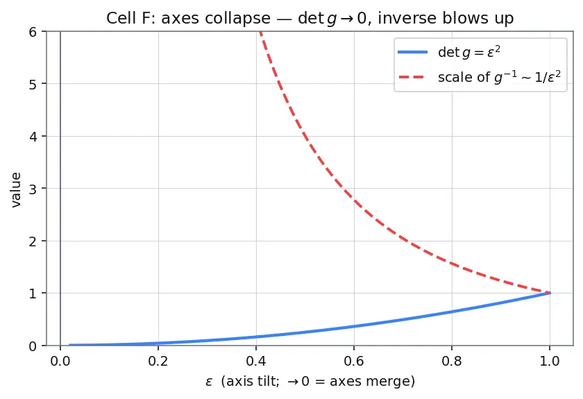 Figure — Covariant and contravariant components