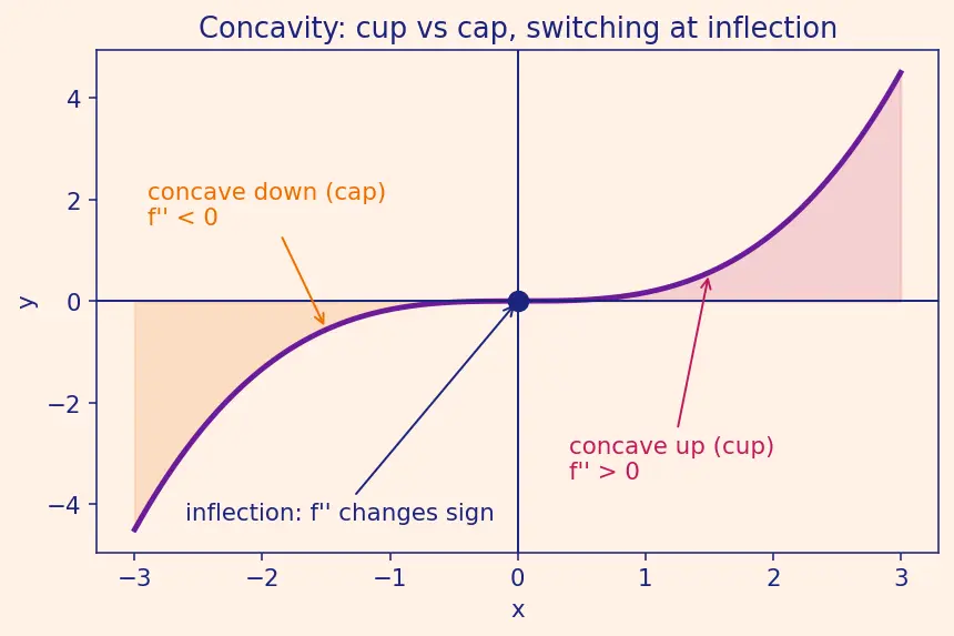 Figure — Curve sketching — systematic approach
