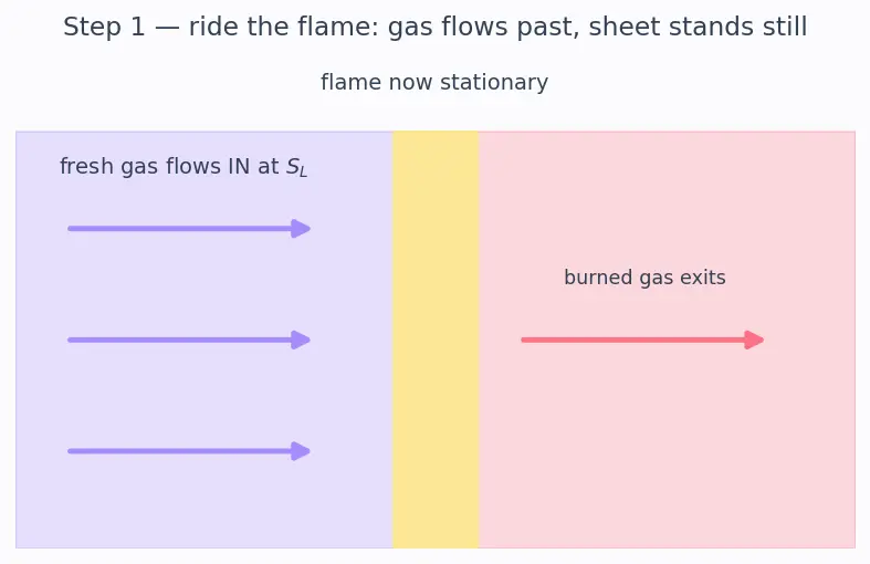 Figure — Premixed vs diffusion flames