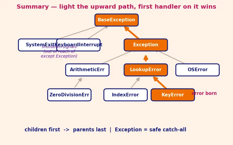Figure — Exception hierarchy