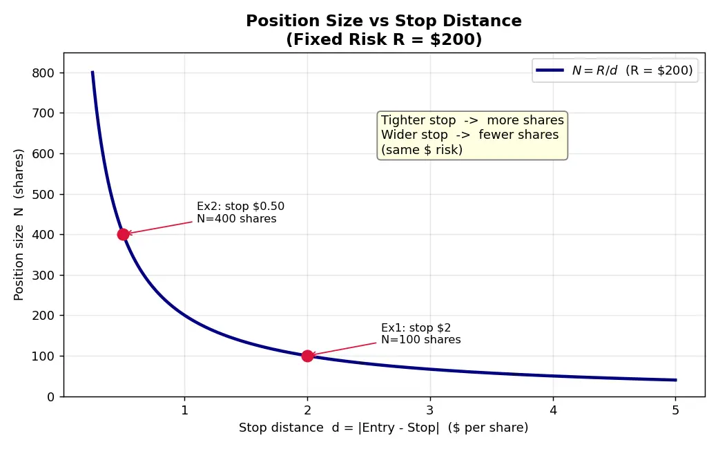 Figure — Calculate position size from stop distance