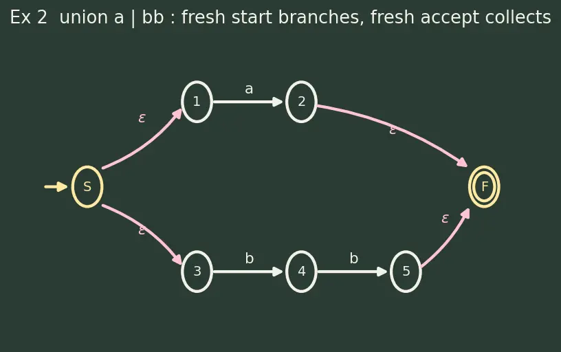 Figure — Regular expressions — equivalence with finite automata
