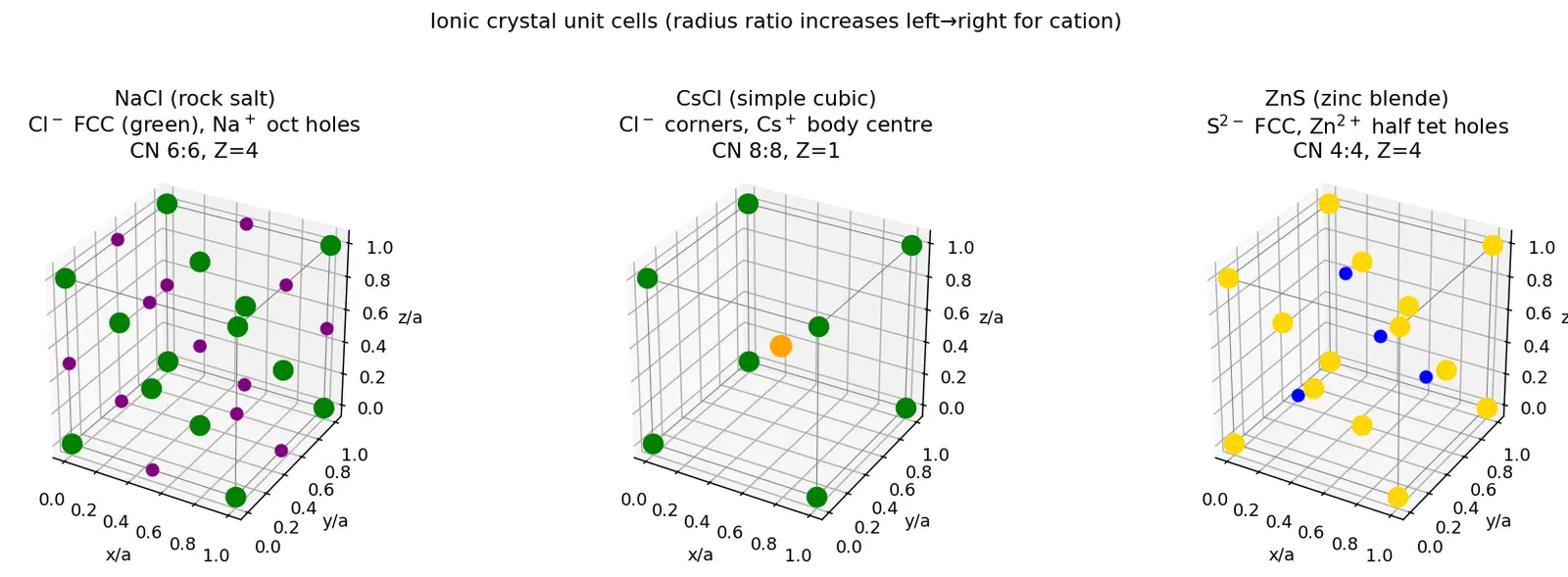 Figure — Ionic crystals — NaCl, CsCl, ZnS, fluorite, antifluorite structures