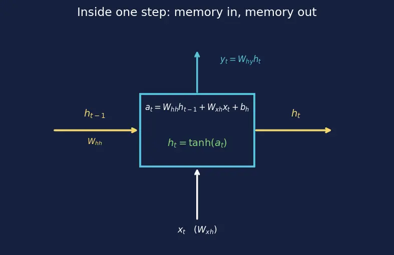 Figure — Backpropagation through time
