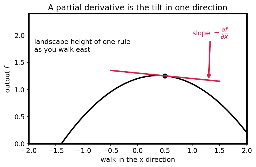Figure — Solving nonlinear systems — Newton's method in n dimensions