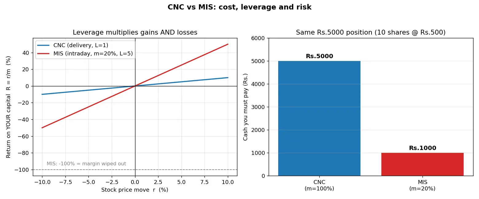 Figure — Understand intraday vs delivery (CNC vs MIS)