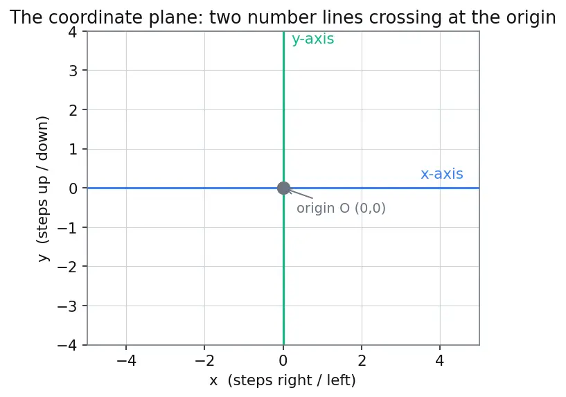 Figure — Area of triangle using coordinate formula